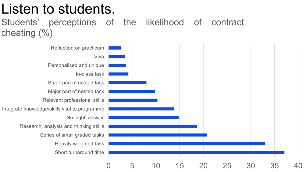 Graph showing students’ perceptions of the likelihood of contract cheating. Description in following text.