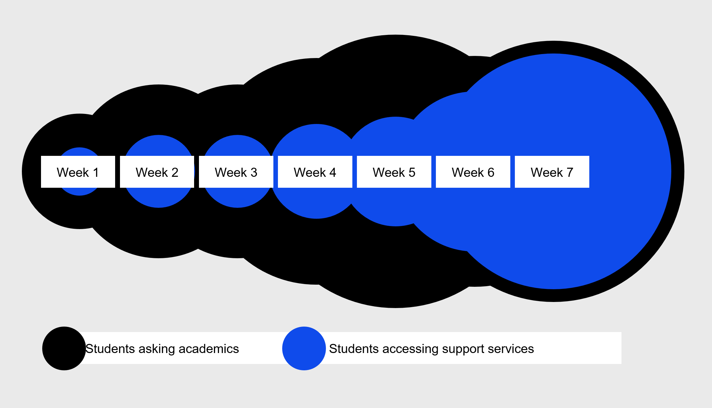 A graph showing student enquiries over the first 7 weeks of Spring session to academics and to support services. It shows a significant delay in when support services are fully utilised by students, while academics are asked about study support at a much higher rate earlier in session.